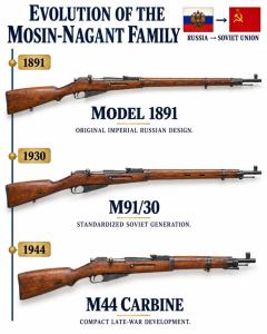 Еволюцията на Мосин Наган